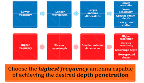 GPR Penetration frequency antenna
