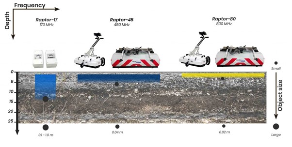 GPR Surveys